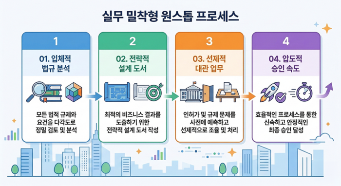 원스톱 프로세스